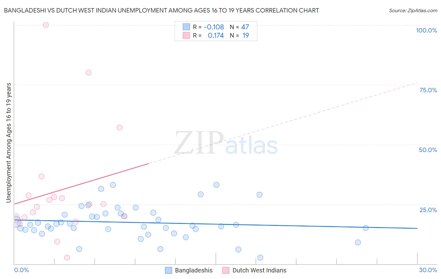 Bangladeshi vs Dutch West Indian Unemployment Among Ages 16 to 19 years