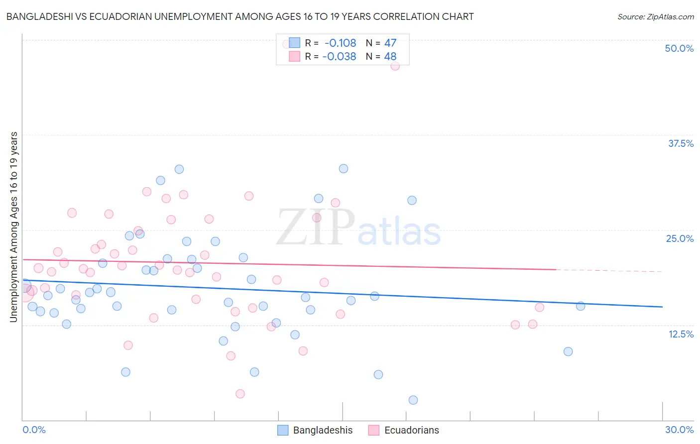 Bangladeshi vs Ecuadorian Unemployment Among Ages 16 to 19 years