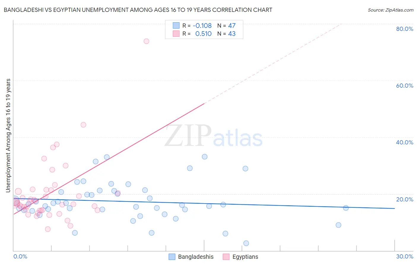 Bangladeshi vs Egyptian Unemployment Among Ages 16 to 19 years