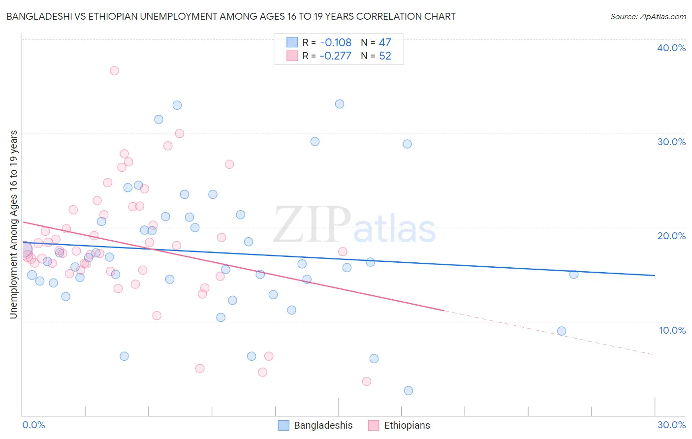 Bangladeshi vs Ethiopian Unemployment Among Ages 16 to 19 years