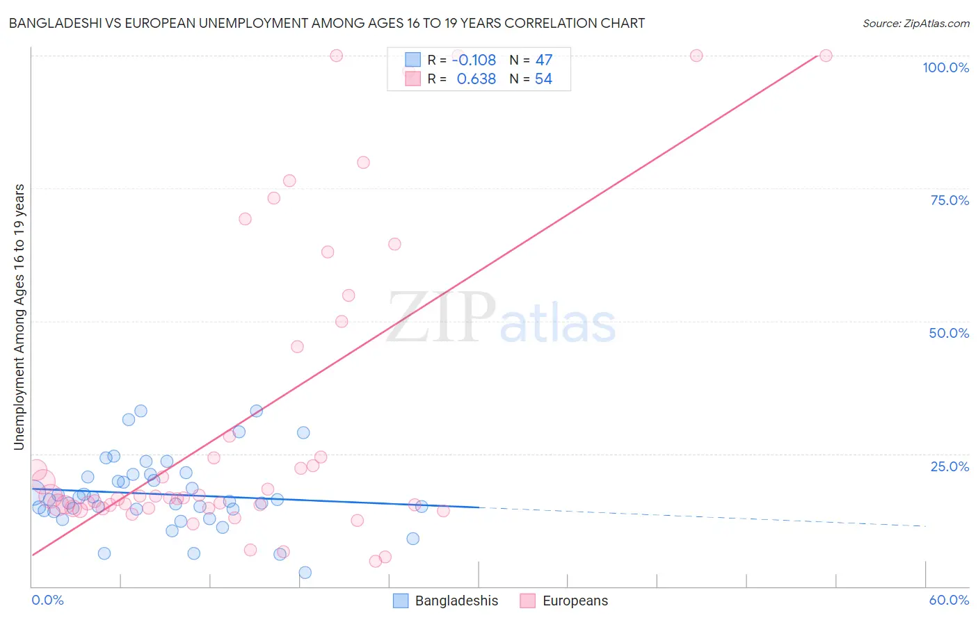 Bangladeshi vs European Unemployment Among Ages 16 to 19 years
