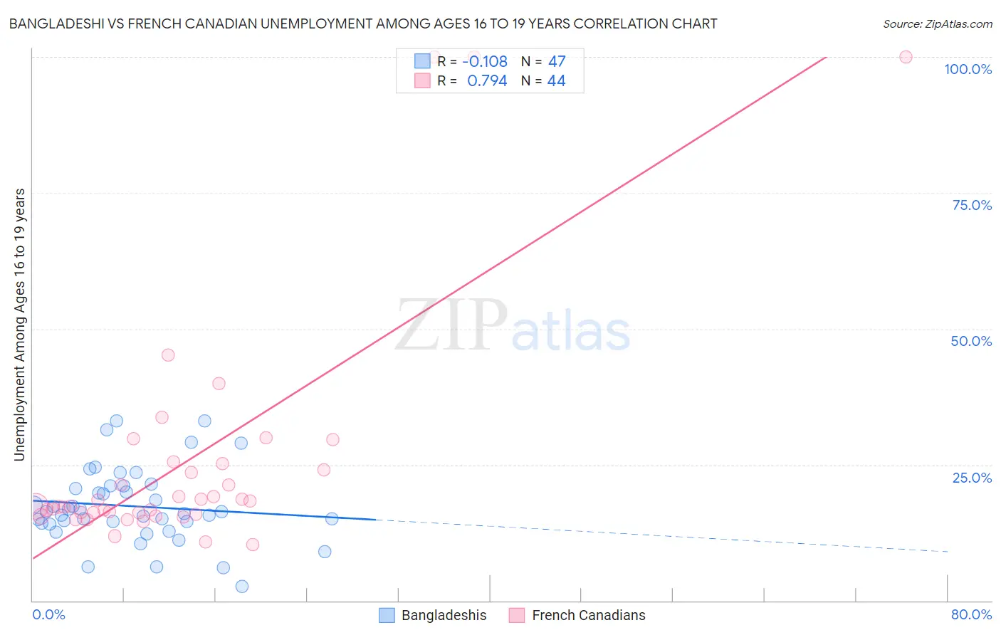 Bangladeshi vs French Canadian Unemployment Among Ages 16 to 19 years