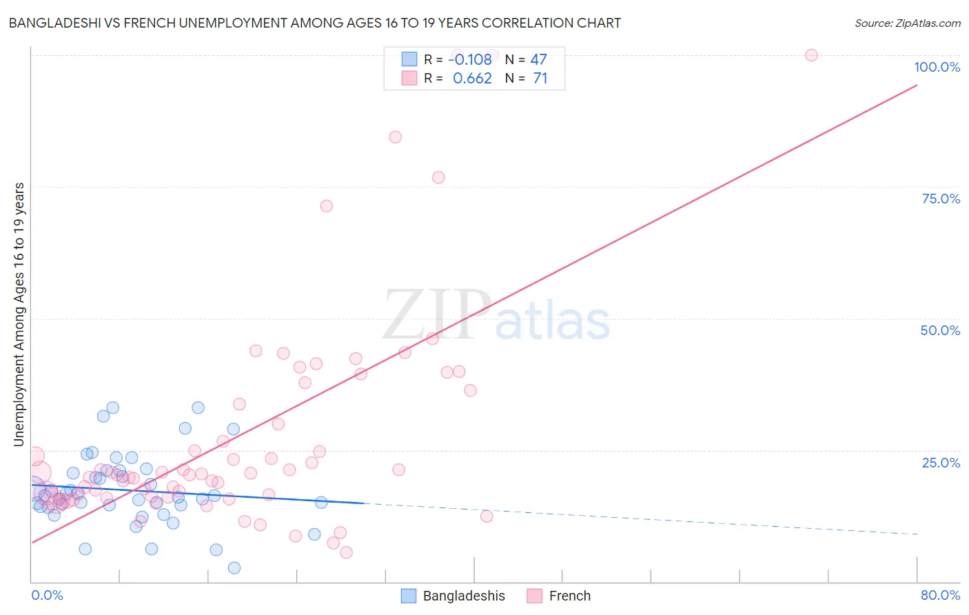 Bangladeshi vs French Unemployment Among Ages 16 to 19 years