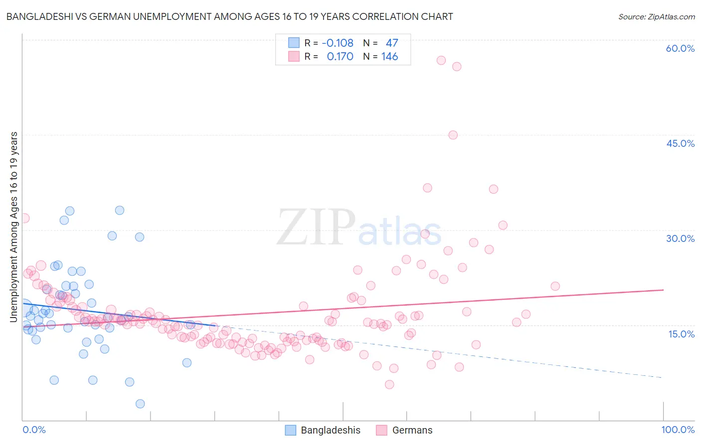 Bangladeshi vs German Unemployment Among Ages 16 to 19 years