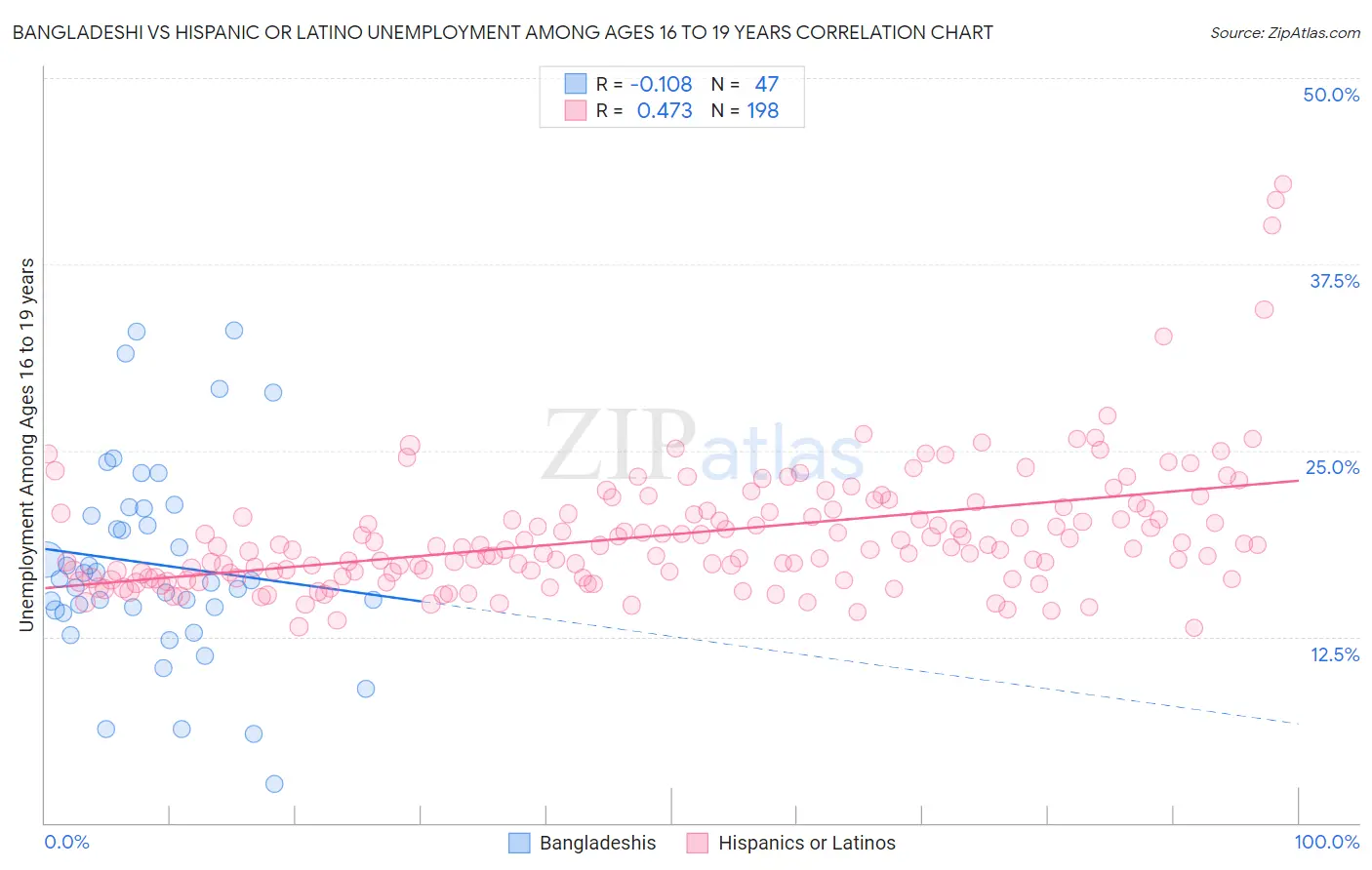 Bangladeshi vs Hispanic or Latino Unemployment Among Ages 16 to 19 years