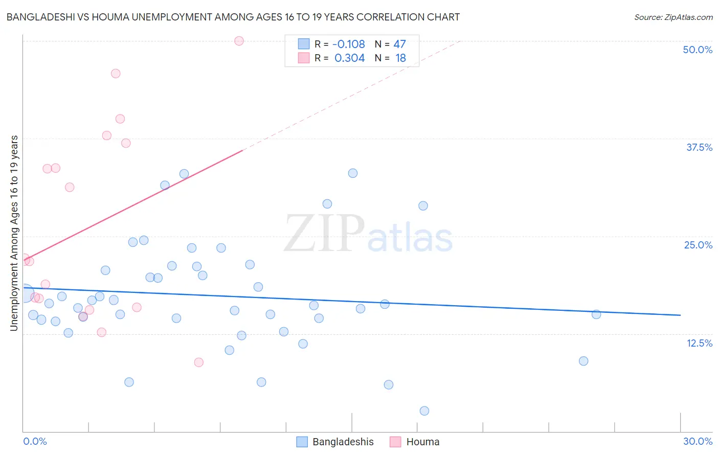 Bangladeshi vs Houma Unemployment Among Ages 16 to 19 years