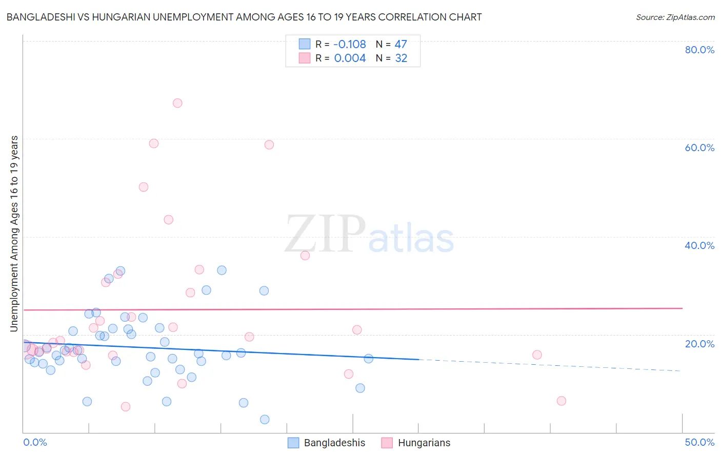 Bangladeshi vs Hungarian Unemployment Among Ages 16 to 19 years