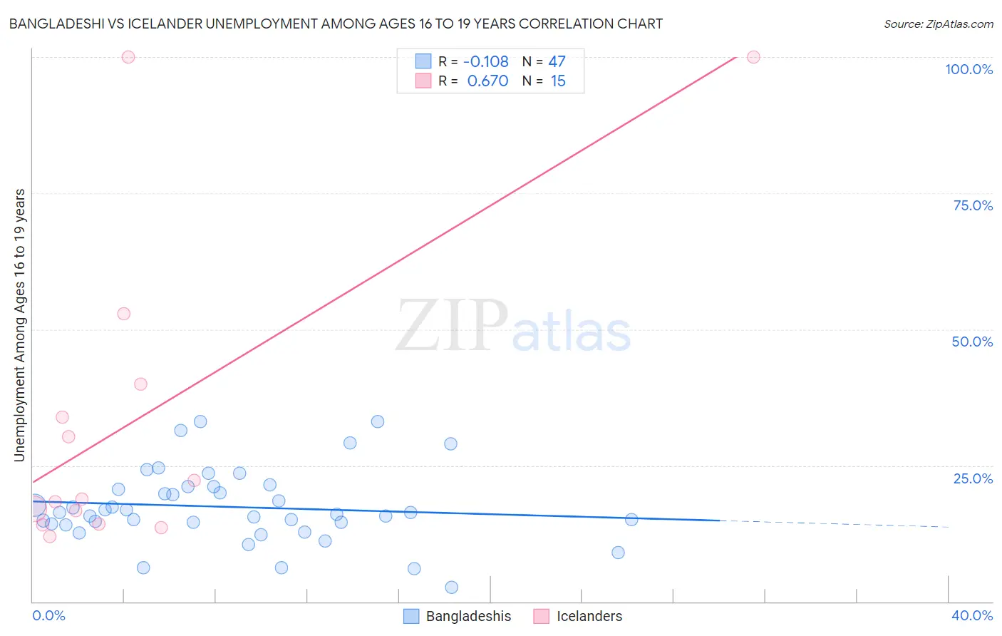Bangladeshi vs Icelander Unemployment Among Ages 16 to 19 years