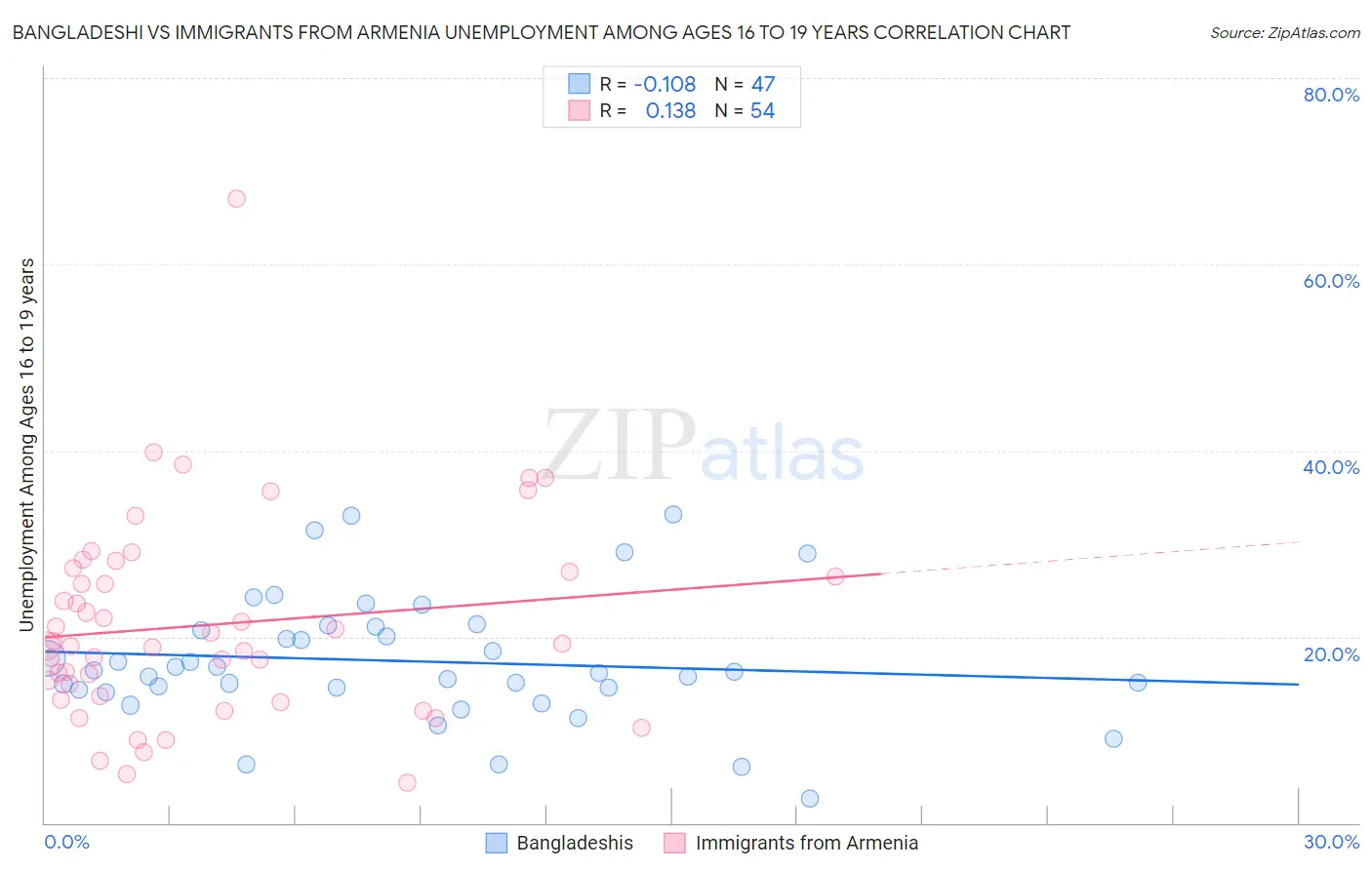 Bangladeshi vs Immigrants from Armenia Unemployment Among Ages 16 to 19 years