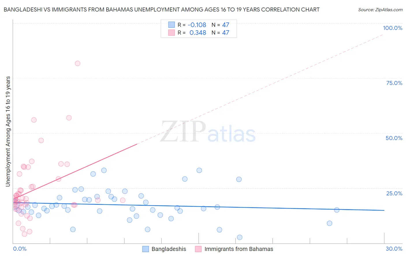 Bangladeshi vs Immigrants from Bahamas Unemployment Among Ages 16 to 19 years