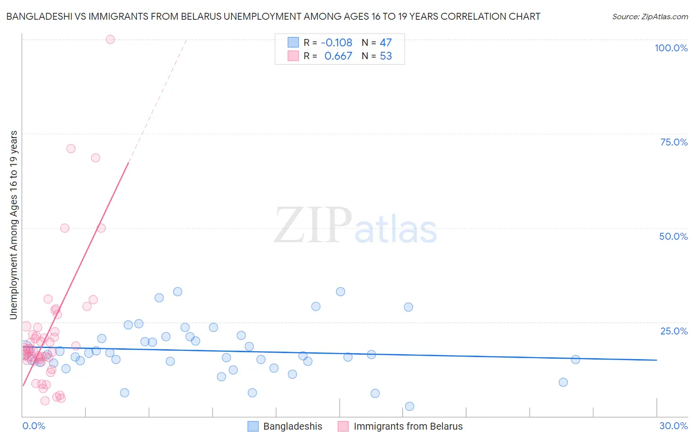 Bangladeshi vs Immigrants from Belarus Unemployment Among Ages 16 to 19 years