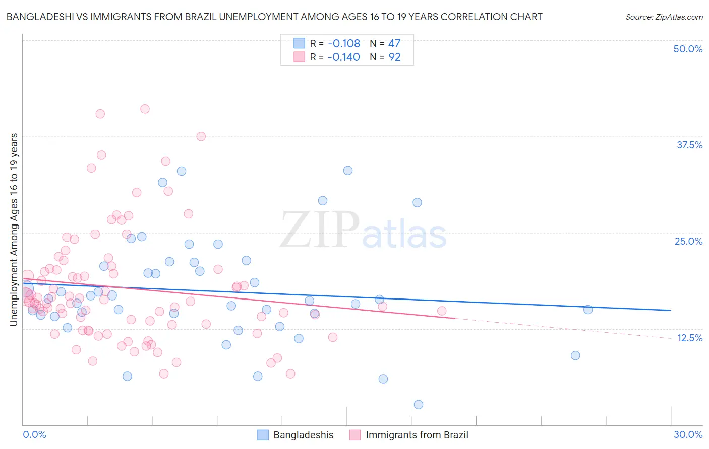 Bangladeshi vs Immigrants from Brazil Unemployment Among Ages 16 to 19 years