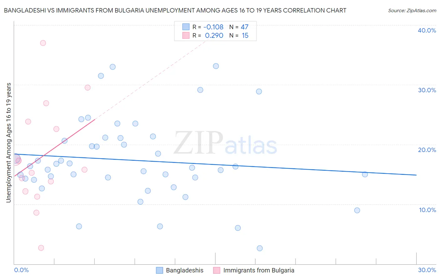 Bangladeshi vs Immigrants from Bulgaria Unemployment Among Ages 16 to 19 years