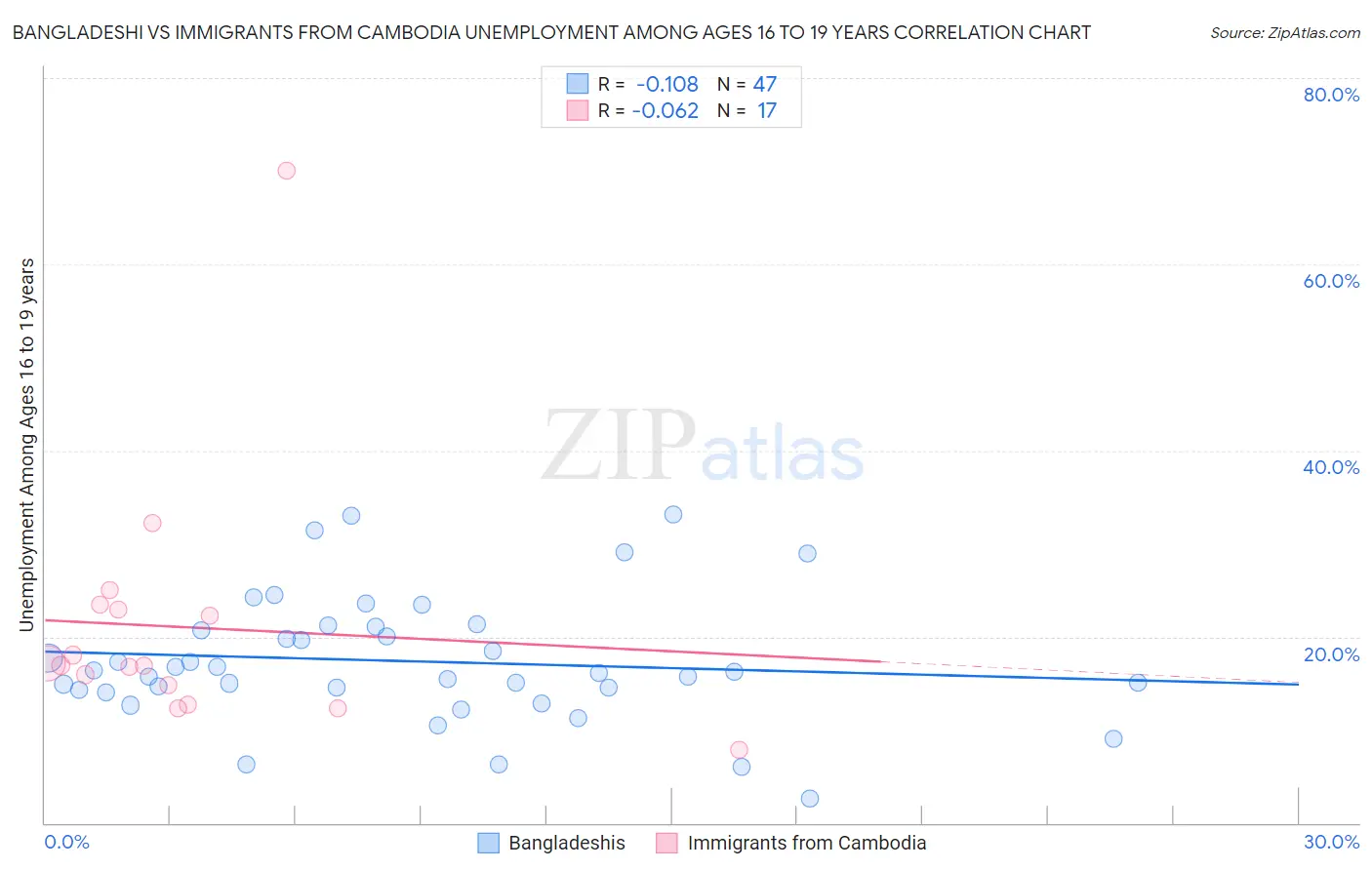 Bangladeshi vs Immigrants from Cambodia Unemployment Among Ages 16 to 19 years