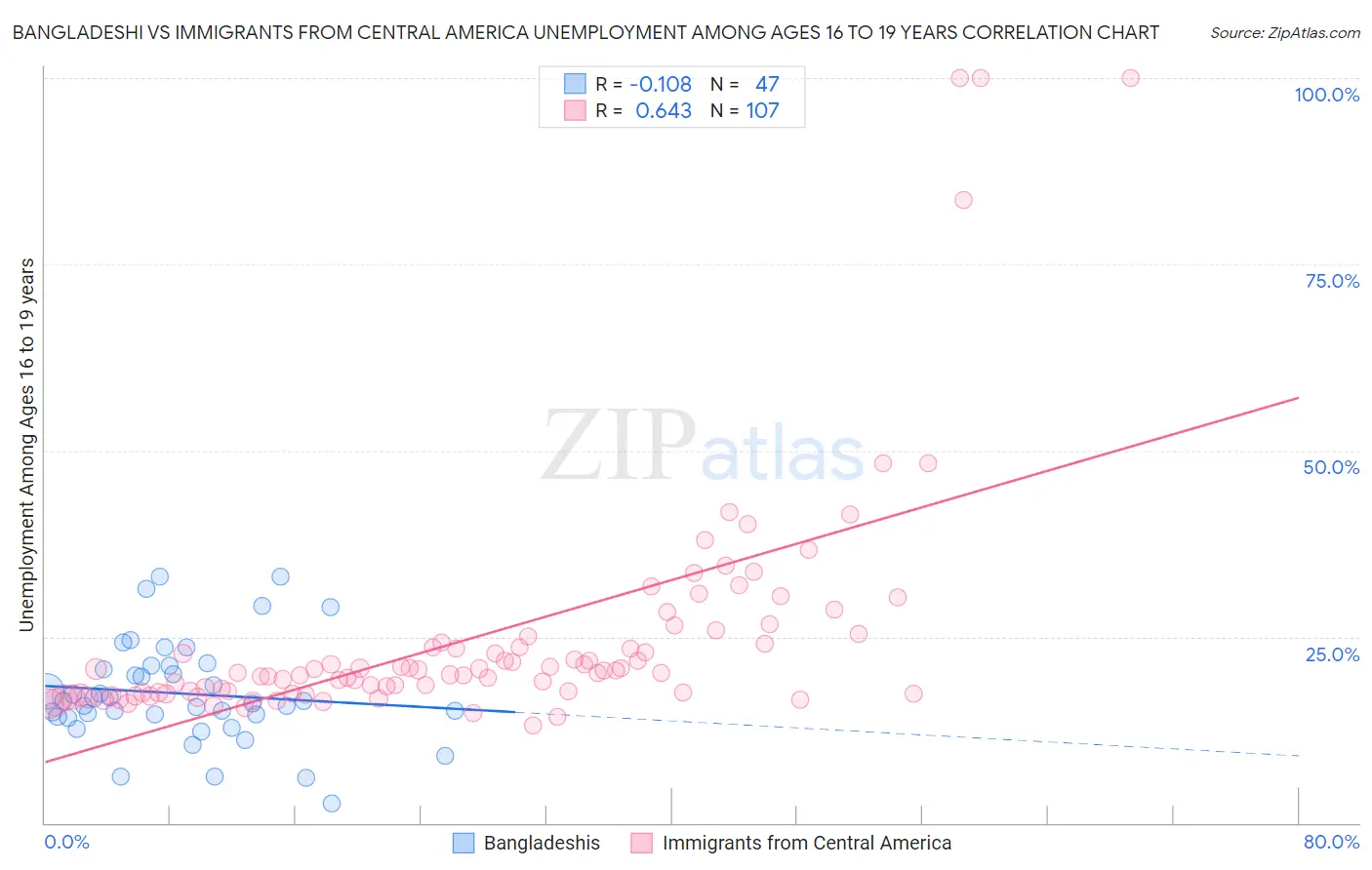 Bangladeshi vs Immigrants from Central America Unemployment Among Ages 16 to 19 years