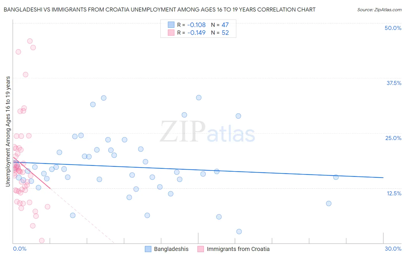 Bangladeshi vs Immigrants from Croatia Unemployment Among Ages 16 to 19 years