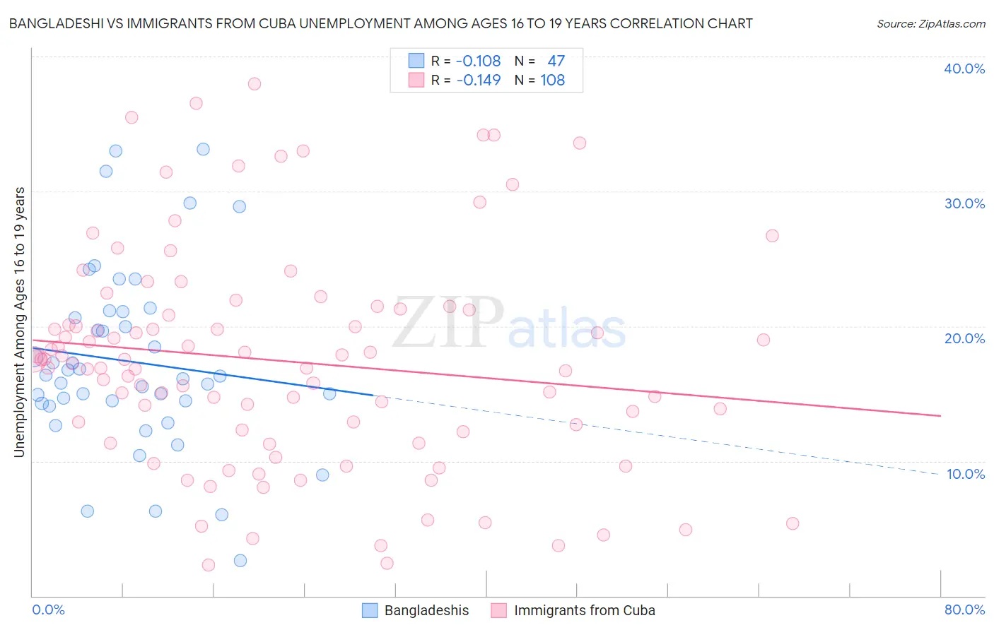 Bangladeshi vs Immigrants from Cuba Unemployment Among Ages 16 to 19 years