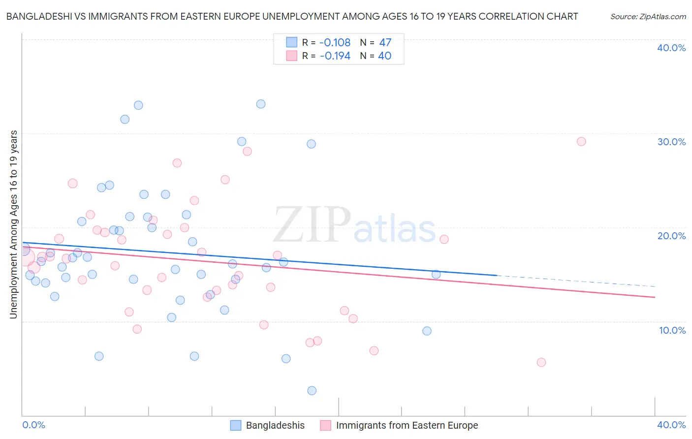 Bangladeshi vs Immigrants from Eastern Europe Unemployment Among Ages 16 to 19 years