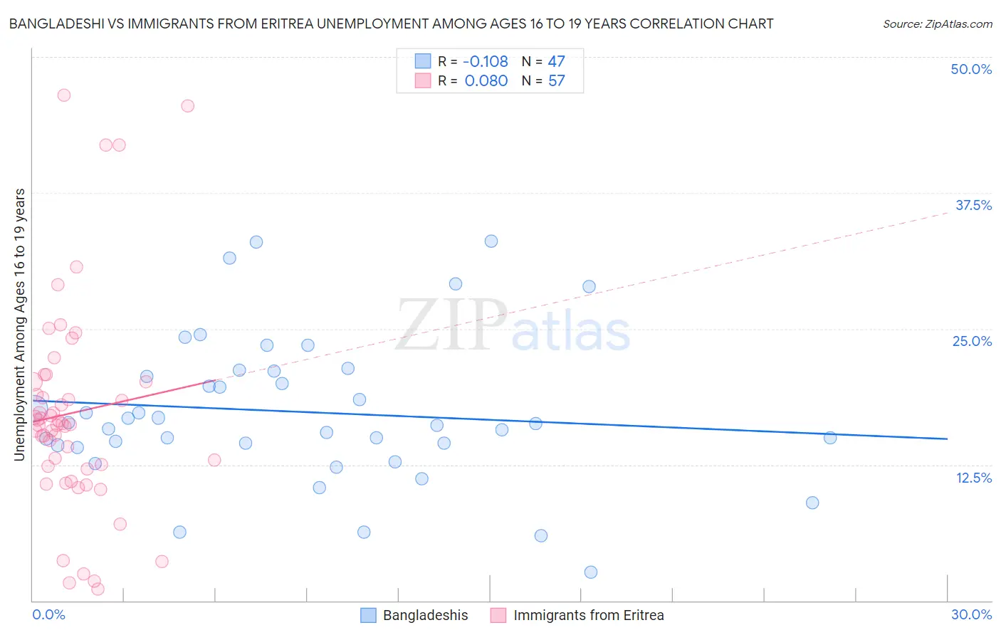Bangladeshi vs Immigrants from Eritrea Unemployment Among Ages 16 to 19 years