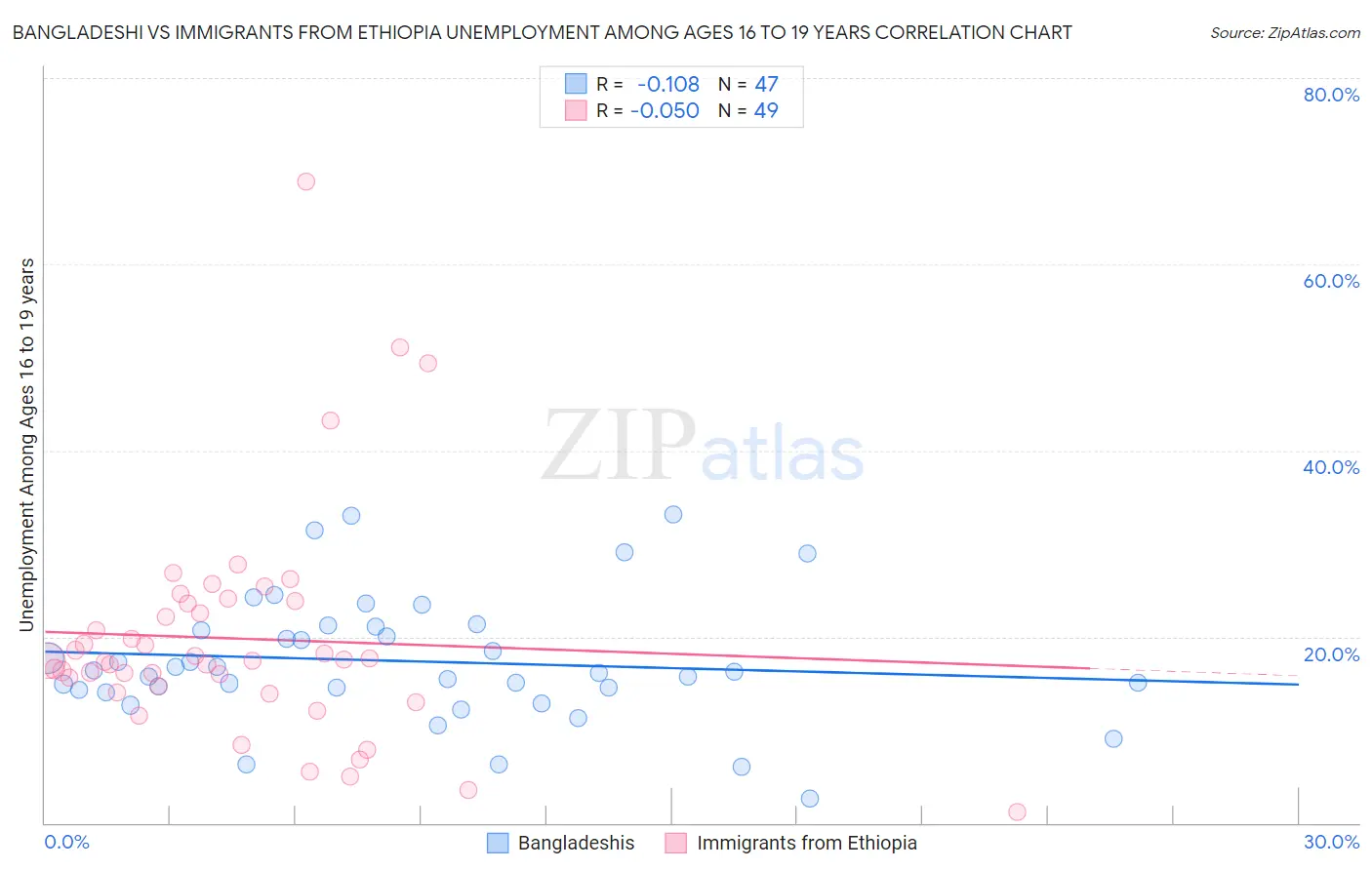 Bangladeshi vs Immigrants from Ethiopia Unemployment Among Ages 16 to 19 years