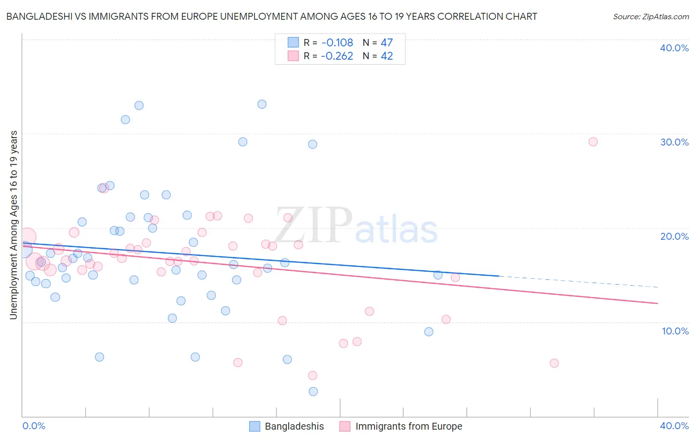 Bangladeshi vs Immigrants from Europe Unemployment Among Ages 16 to 19 years