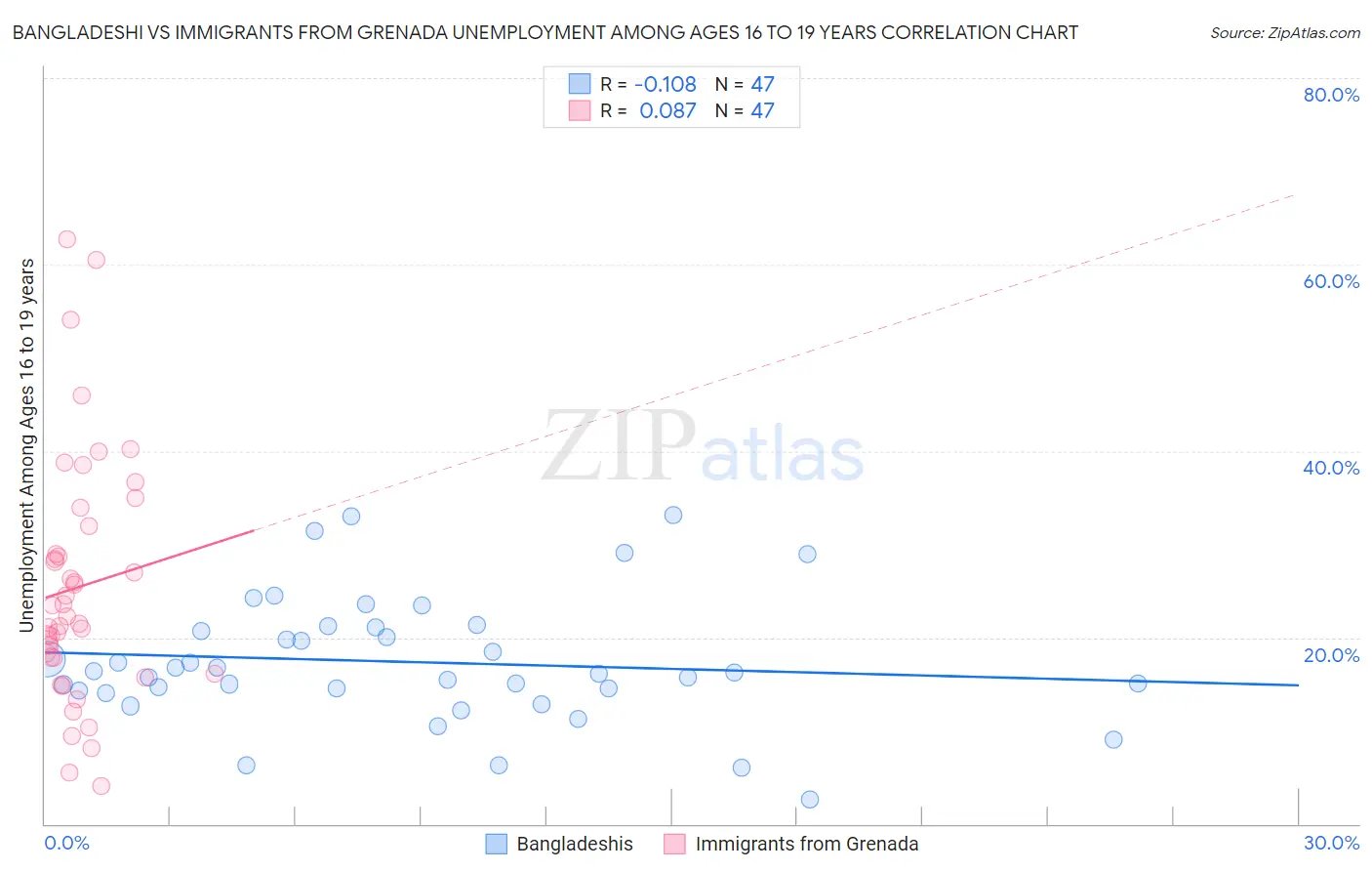 Bangladeshi vs Immigrants from Grenada Unemployment Among Ages 16 to 19 years
