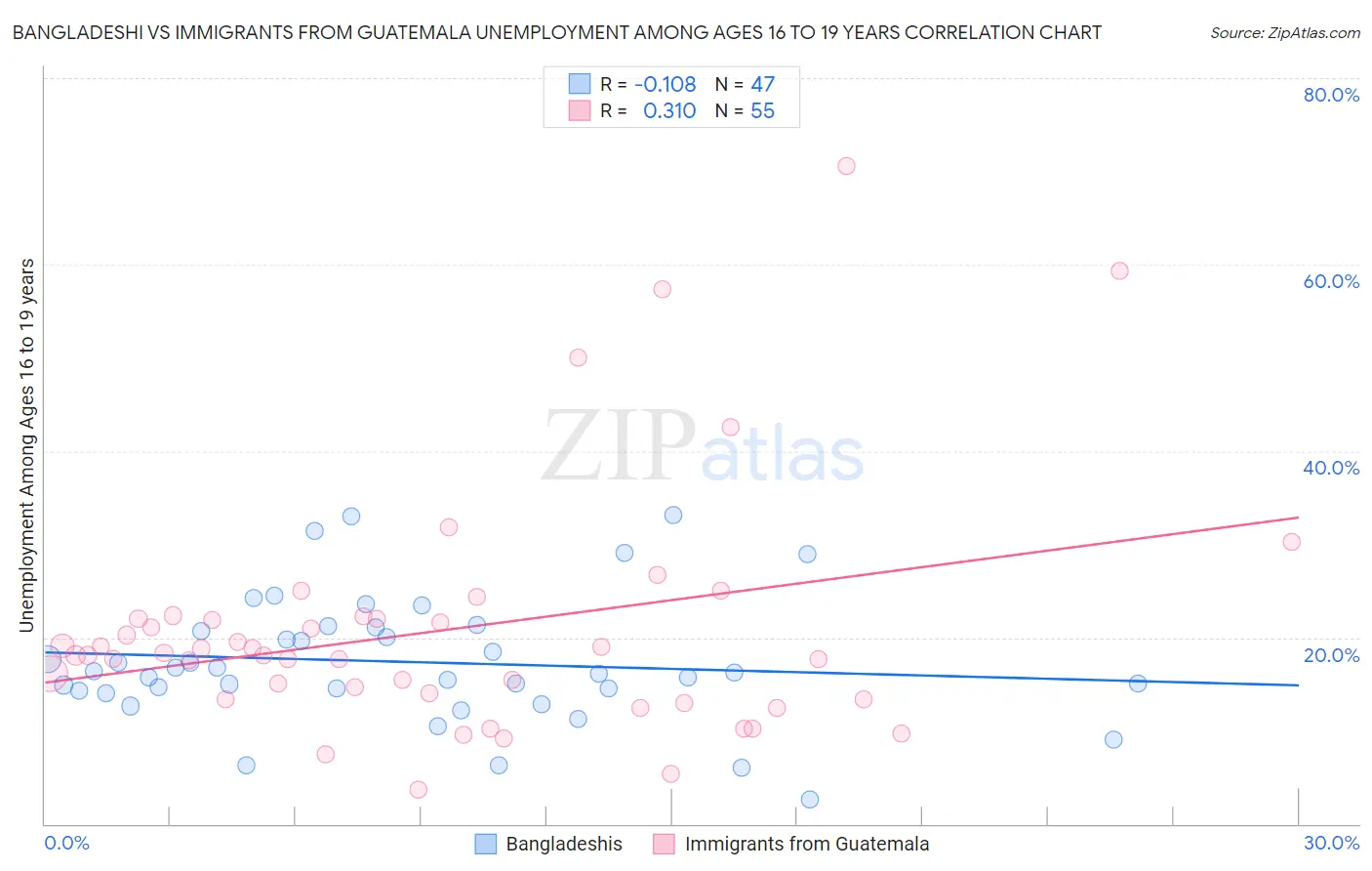 Bangladeshi vs Immigrants from Guatemala Unemployment Among Ages 16 to 19 years