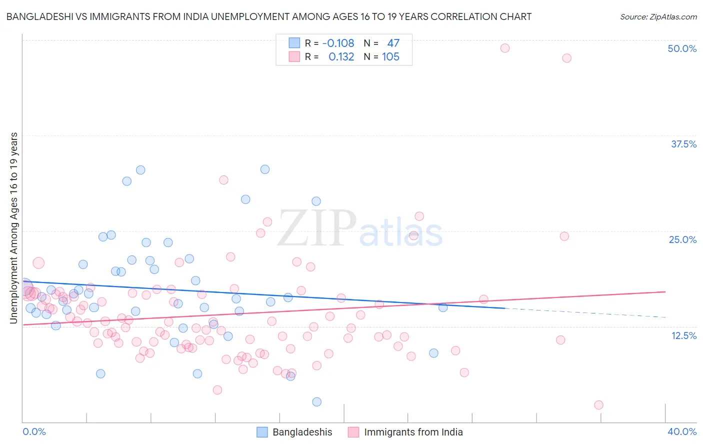 Bangladeshi vs Immigrants from India Unemployment Among Ages 16 to 19 years