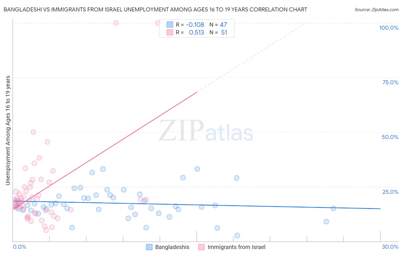 Bangladeshi vs Immigrants from Israel Unemployment Among Ages 16 to 19 years