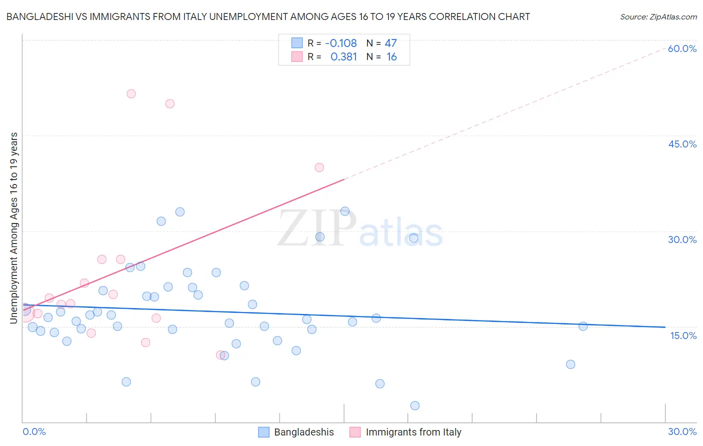 Bangladeshi vs Immigrants from Italy Unemployment Among Ages 16 to 19 years