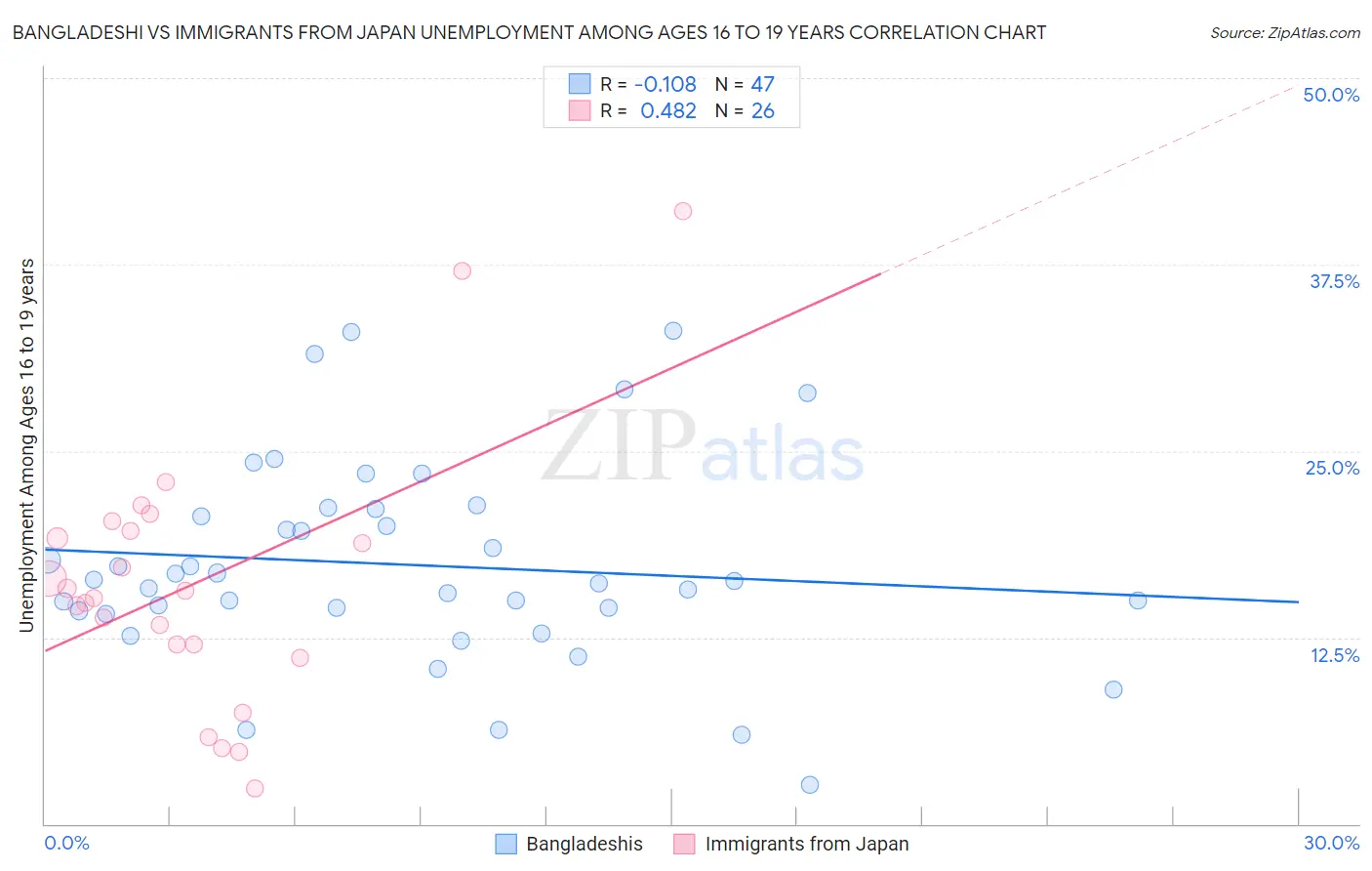 Bangladeshi vs Immigrants from Japan Unemployment Among Ages 16 to 19 years