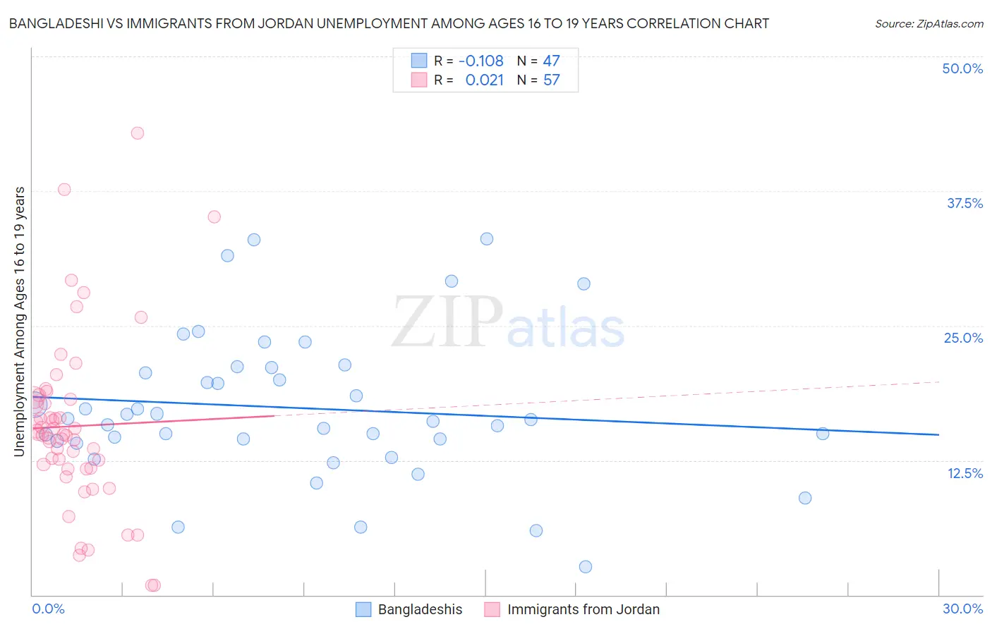 Bangladeshi vs Immigrants from Jordan Unemployment Among Ages 16 to 19 years