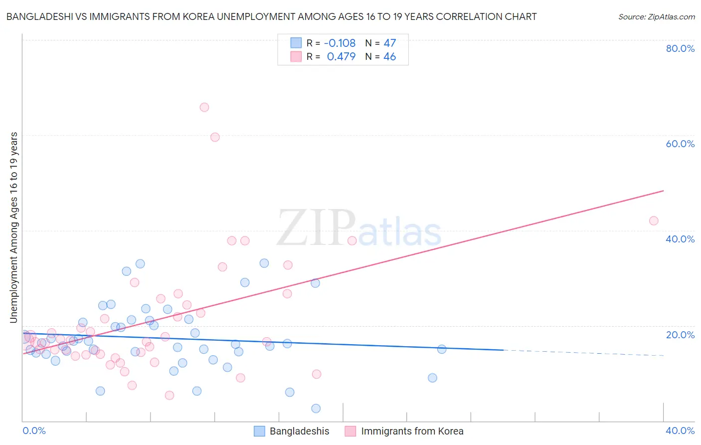 Bangladeshi vs Immigrants from Korea Unemployment Among Ages 16 to 19 years
