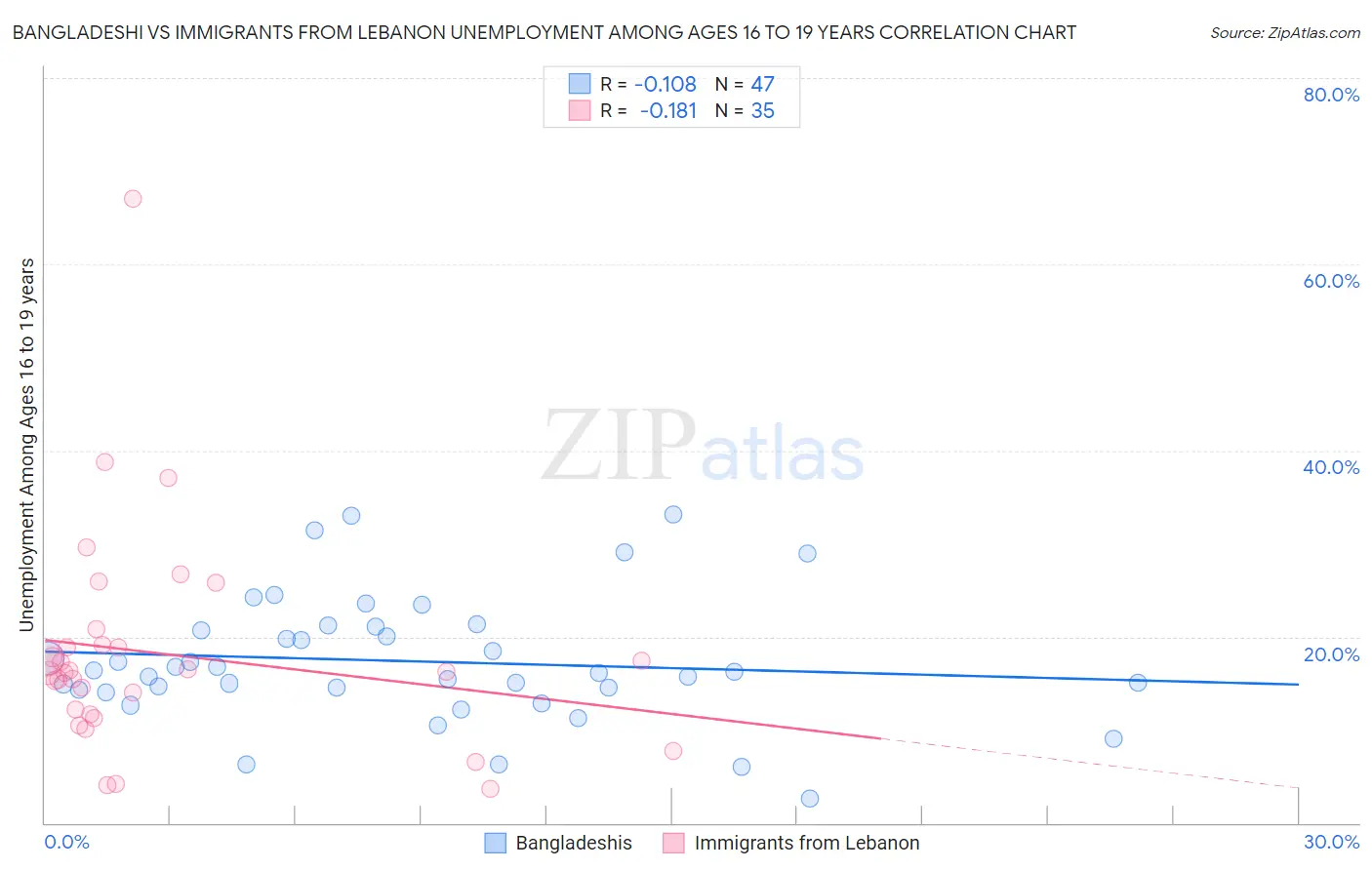 Bangladeshi vs Immigrants from Lebanon Unemployment Among Ages 16 to 19 years