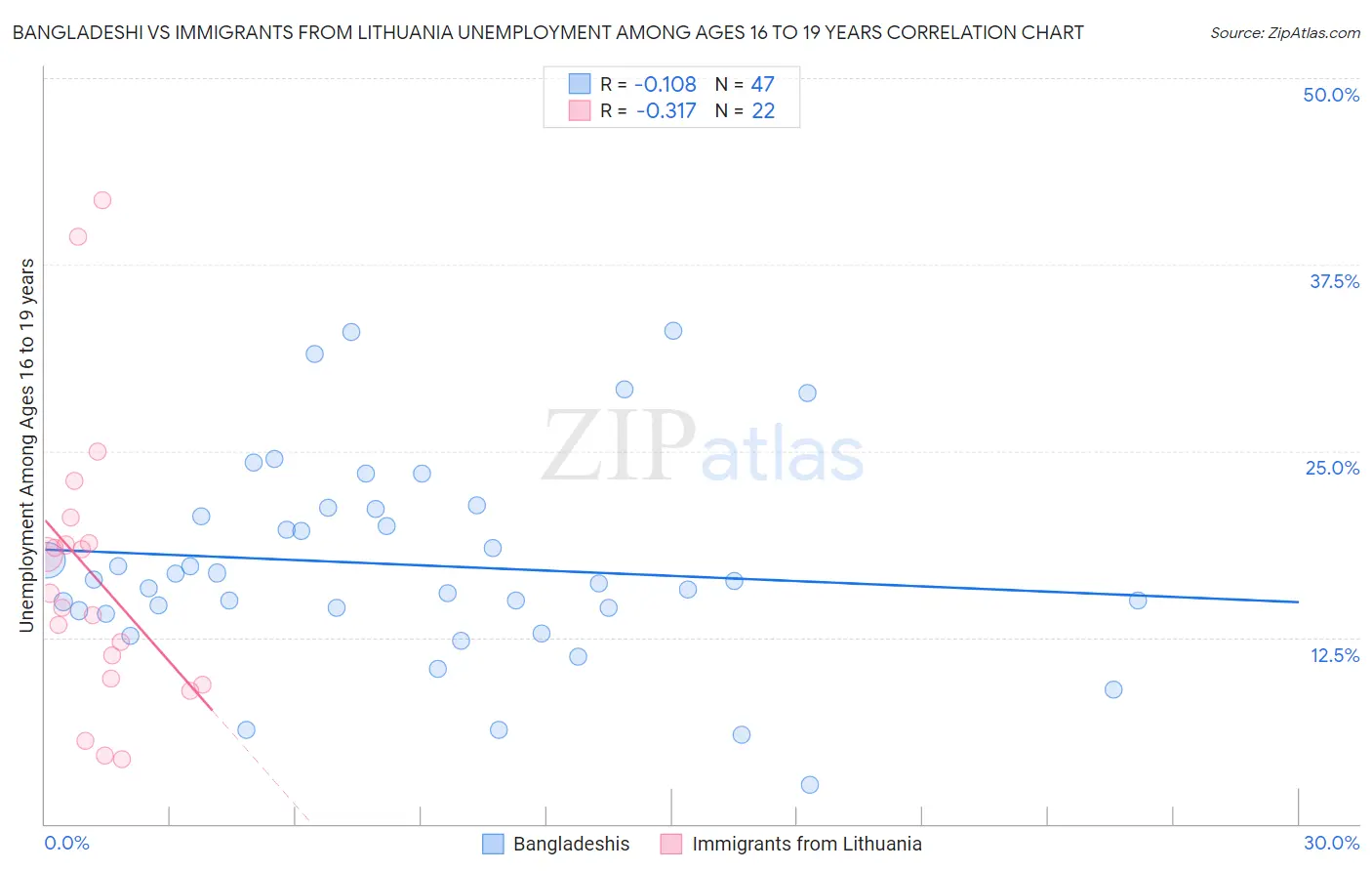 Bangladeshi vs Immigrants from Lithuania Unemployment Among Ages 16 to 19 years
