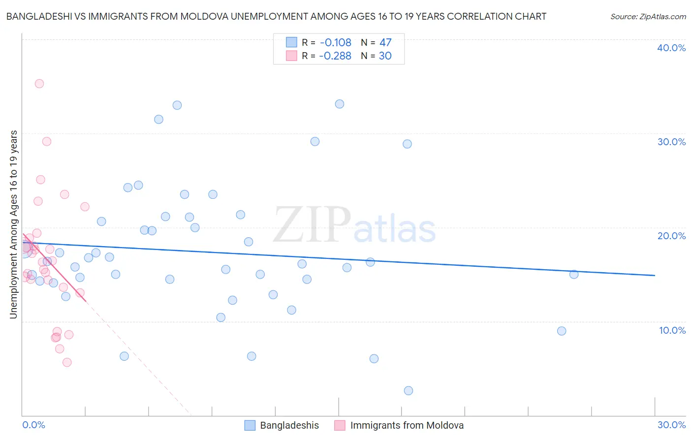 Bangladeshi vs Immigrants from Moldova Unemployment Among Ages 16 to 19 years