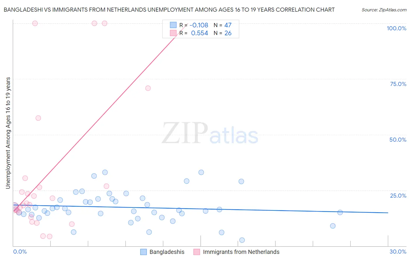 Bangladeshi vs Immigrants from Netherlands Unemployment Among Ages 16 to 19 years