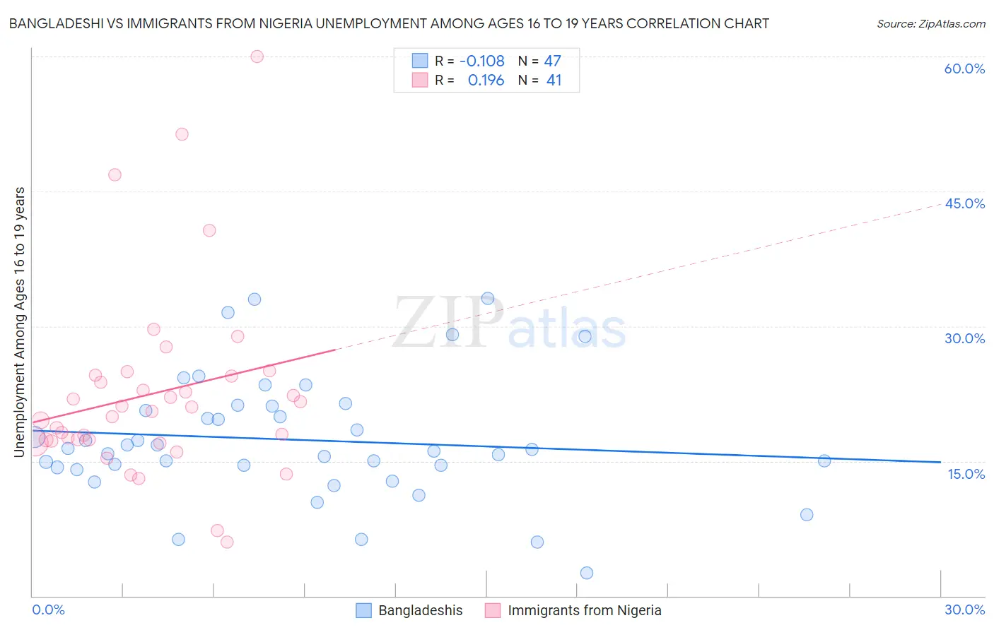 Bangladeshi vs Immigrants from Nigeria Unemployment Among Ages 16 to 19 years