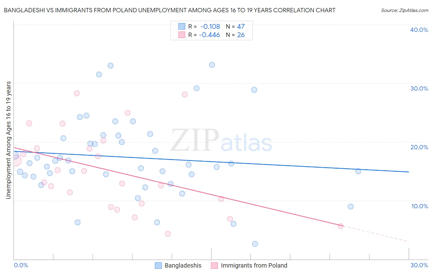 Bangladeshi vs Immigrants from Poland Unemployment Among Ages 16 to 19 years