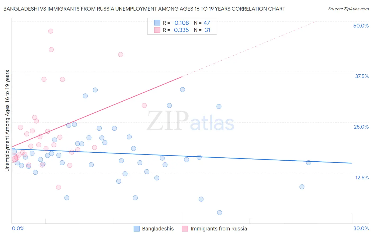 Bangladeshi vs Immigrants from Russia Unemployment Among Ages 16 to 19 years