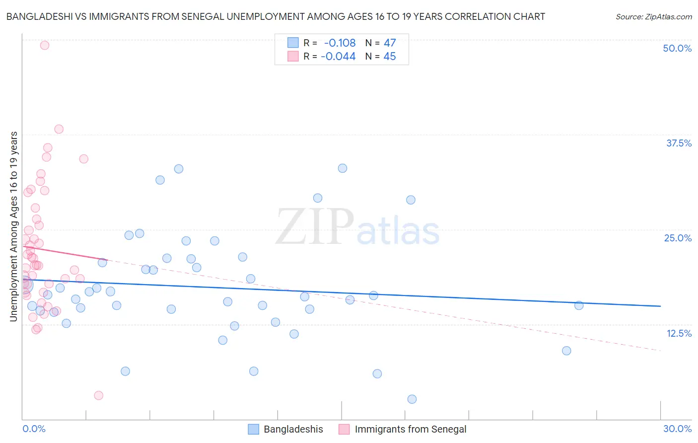Bangladeshi vs Immigrants from Senegal Unemployment Among Ages 16 to 19 years
