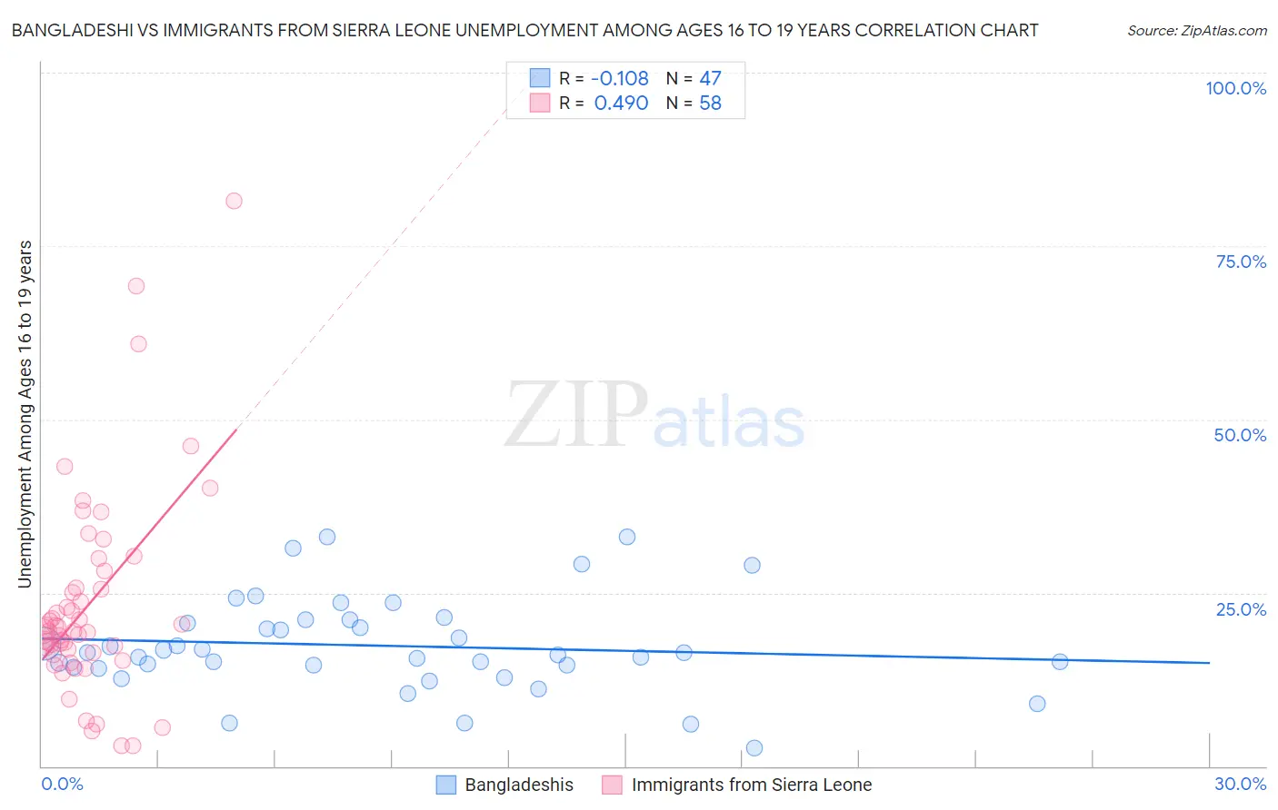Bangladeshi vs Immigrants from Sierra Leone Unemployment Among Ages 16 to 19 years