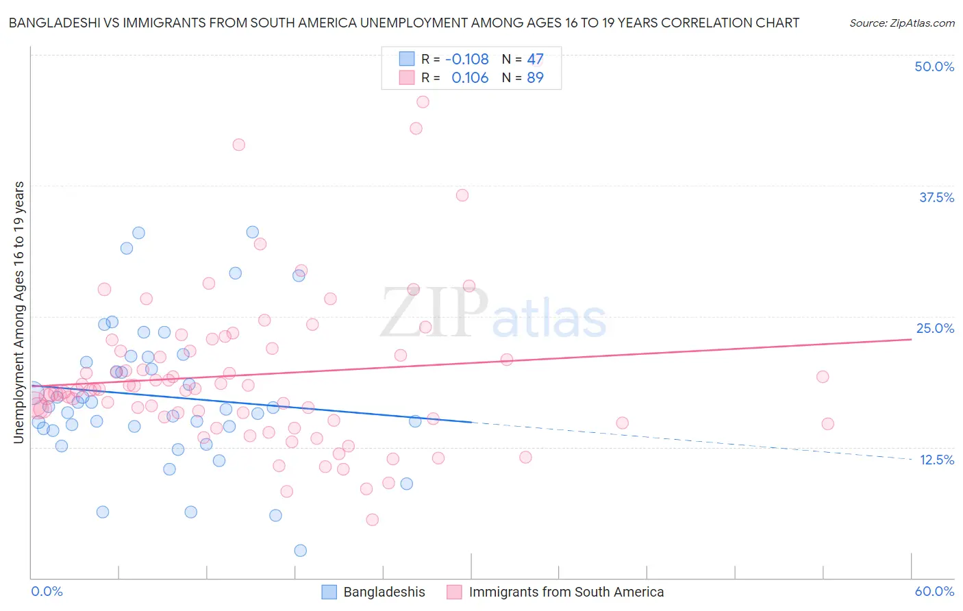 Bangladeshi vs Immigrants from South America Unemployment Among Ages 16 to 19 years