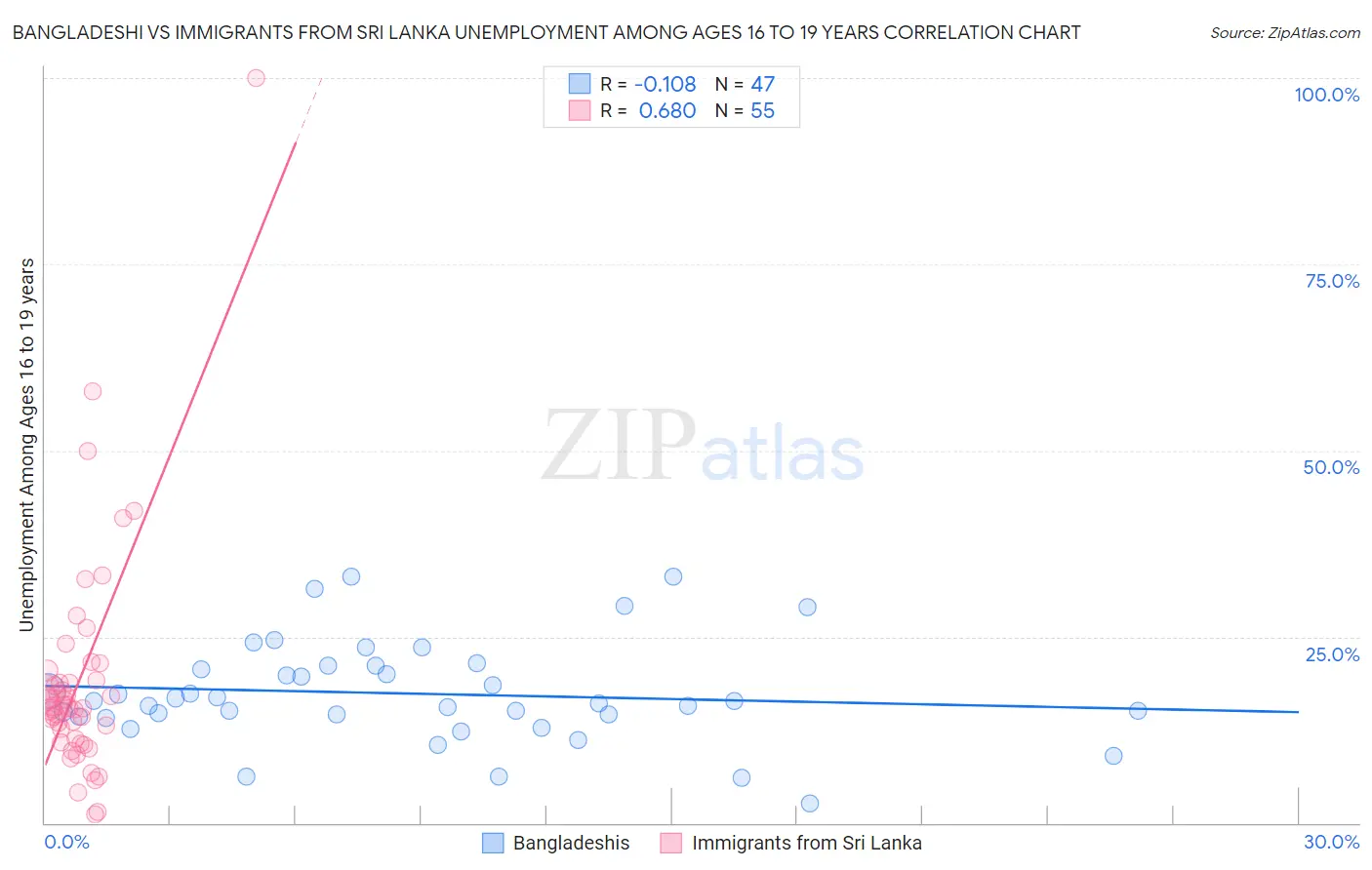 Bangladeshi vs Immigrants from Sri Lanka Unemployment Among Ages 16 to 19 years