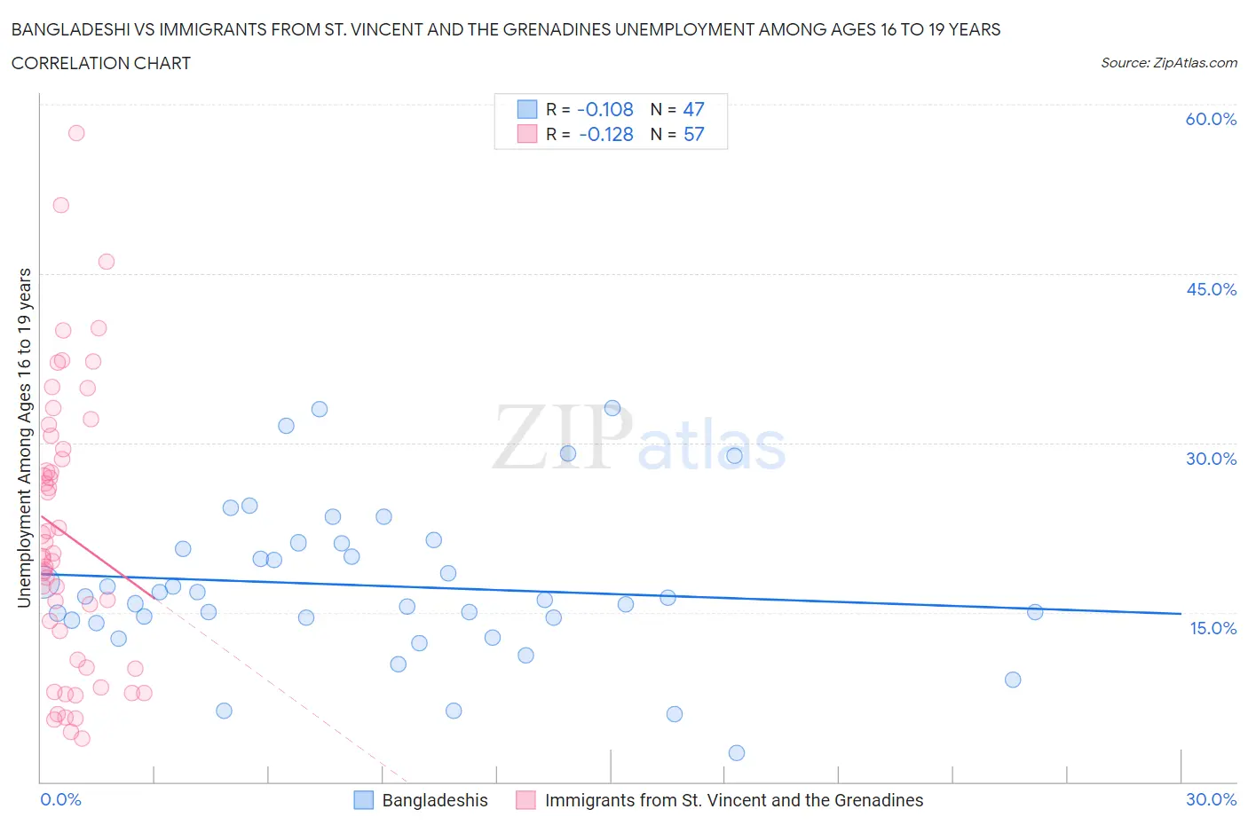 Bangladeshi vs Immigrants from St. Vincent and the Grenadines Unemployment Among Ages 16 to 19 years