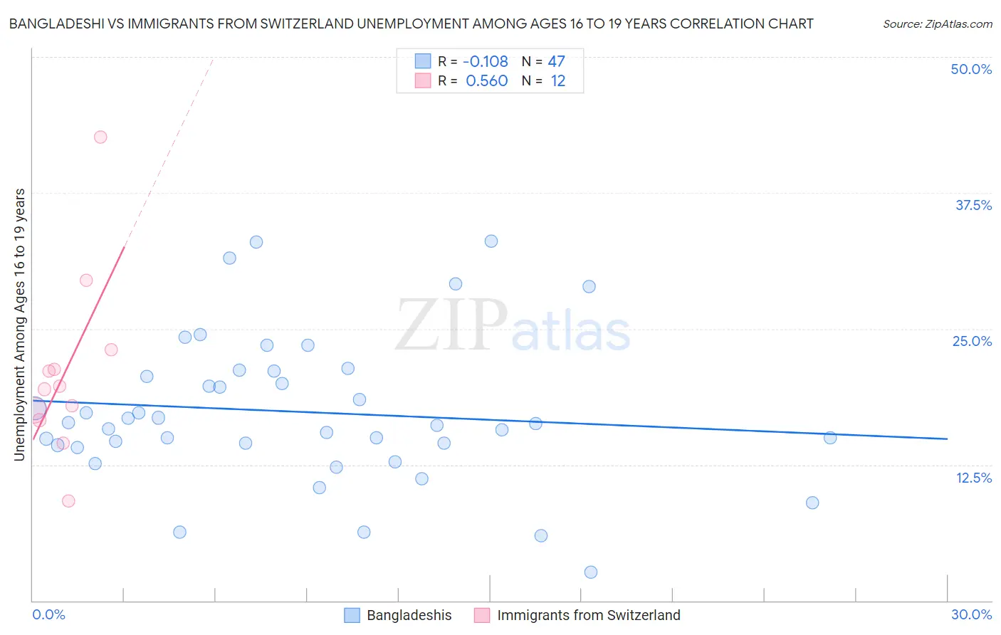 Bangladeshi vs Immigrants from Switzerland Unemployment Among Ages 16 to 19 years
