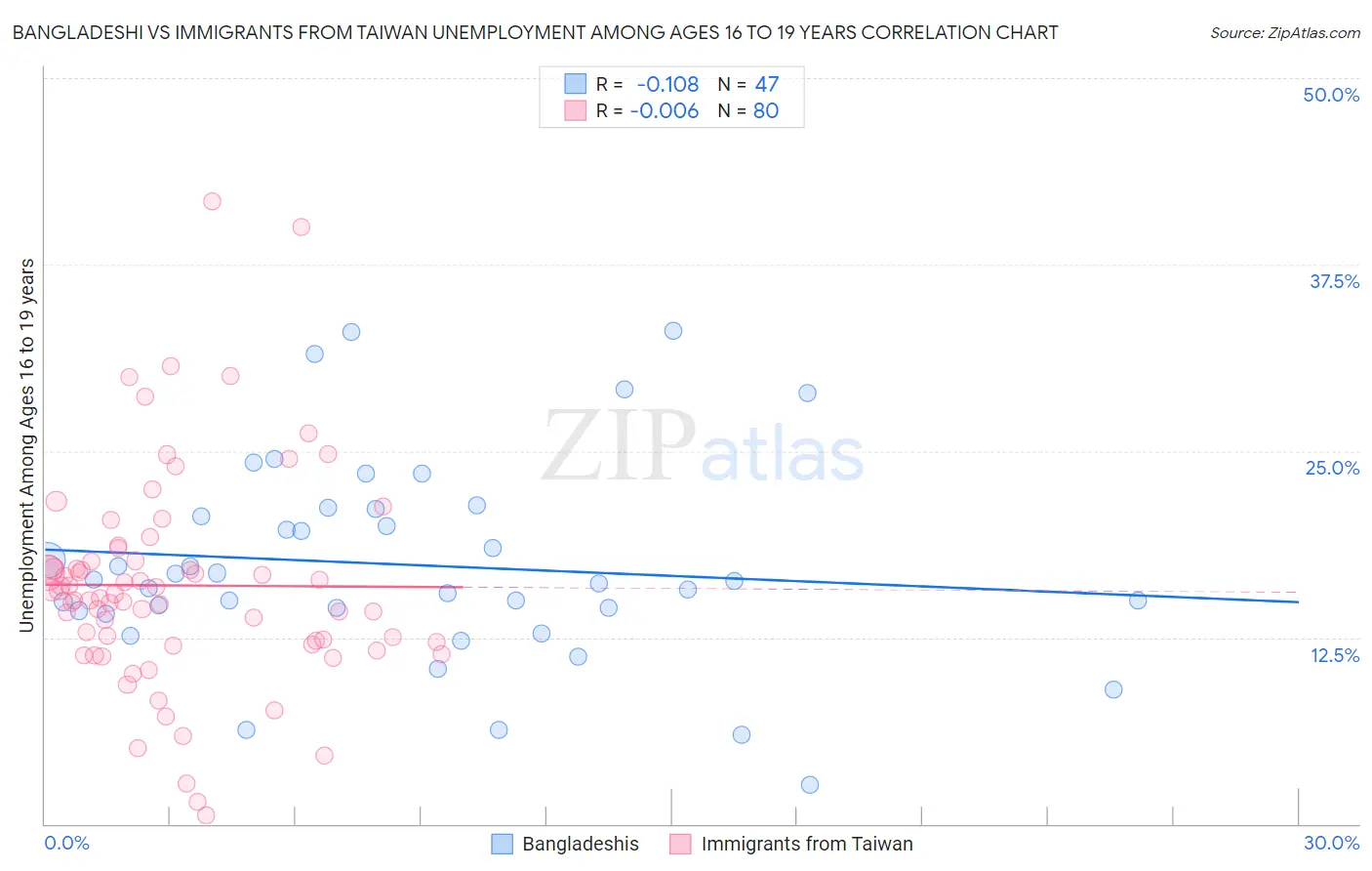 Bangladeshi vs Immigrants from Taiwan Unemployment Among Ages 16 to 19 years