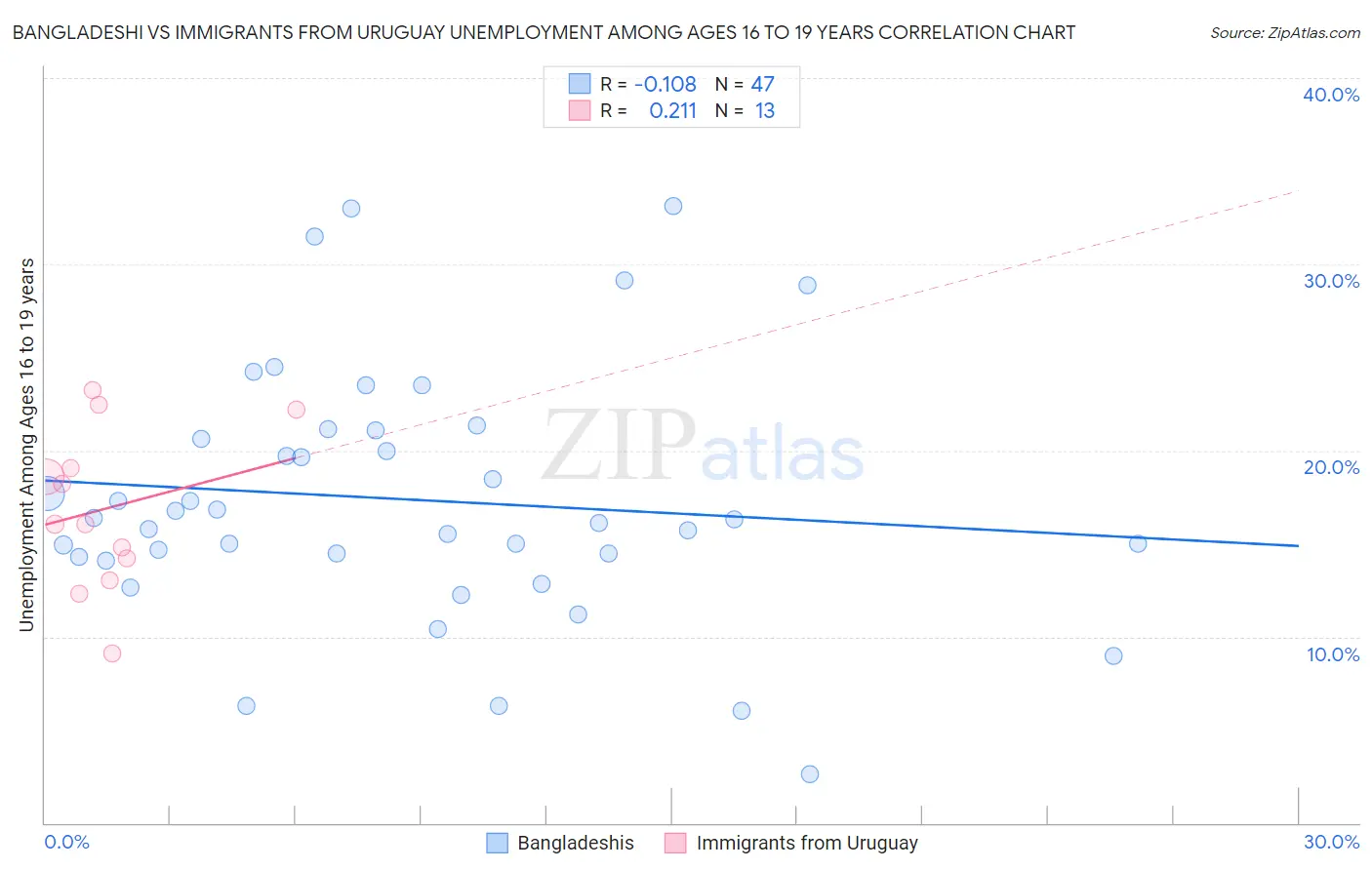 Bangladeshi vs Immigrants from Uruguay Unemployment Among Ages 16 to 19 years