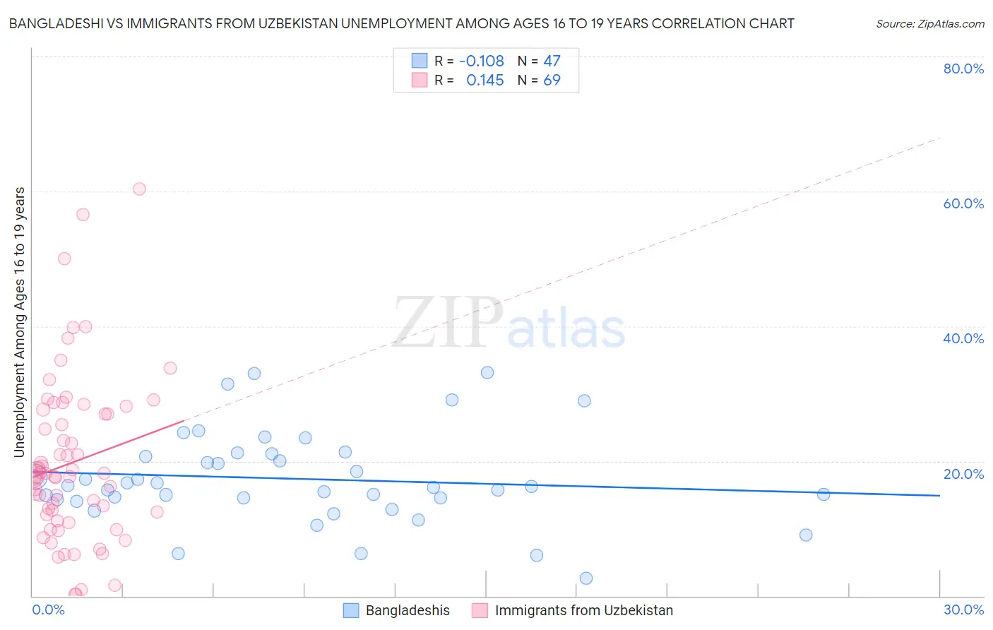Bangladeshi vs Immigrants from Uzbekistan Unemployment Among Ages 16 to 19 years