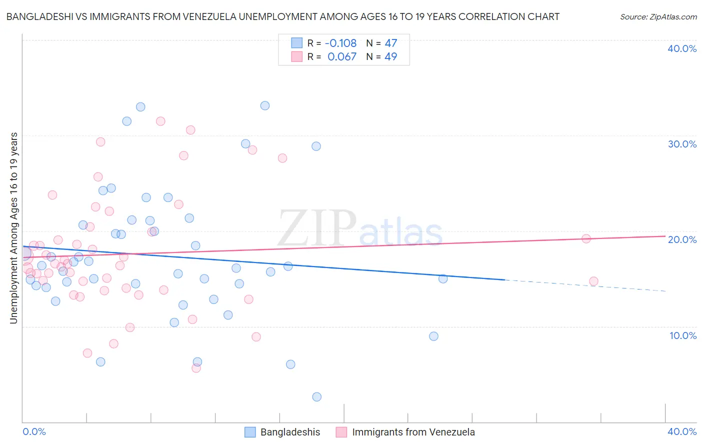 Bangladeshi vs Immigrants from Venezuela Unemployment Among Ages 16 to 19 years